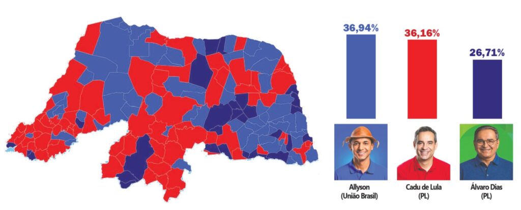 Cadu venceu em 73 municípios no 1º turno, Allyson em 65 e Álvaro em 29 no RN